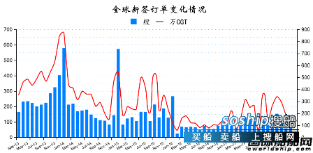 造船业2018会复苏吗 2018年3月全球造船业月报