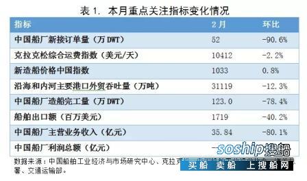 2018年船舶最低配员表 2018年2月船舶行业预警指数稍许回落
