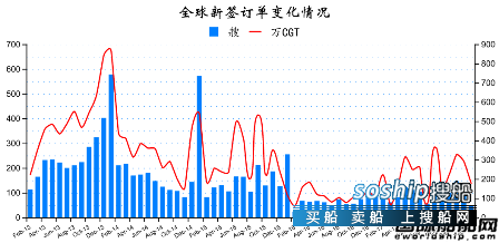 造船业2018会复苏吗 2018年2月全球造船业月报
