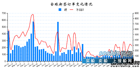 造船业2018会复苏吗 2018年1月全球造船业月报