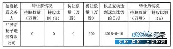 新三板股价查询 新扬子造船收购这家新三板公司股权