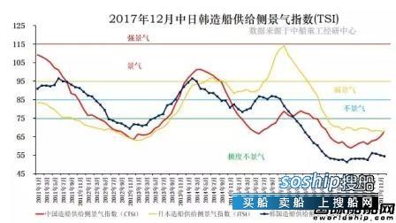 2017中经产业景气指数 2017年12月造船供给侧景气指数出炉