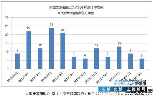 集装箱船 热点船型关注：大型集装箱船之二