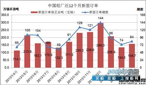 上海船厂最新订单 3月份中国船厂新船订单分析