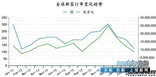 造船业2018会复苏吗 3月份全球造船业统计月报