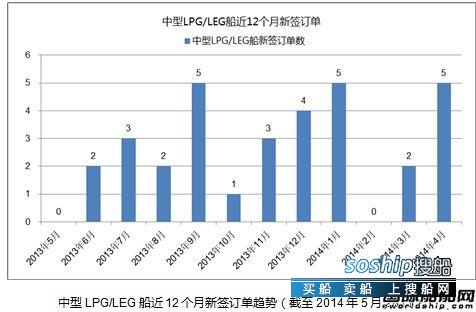 高速船船型? 热点船型关注：中型LPG/LEG船