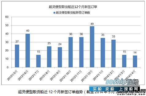 灵便型散货船 热点船型关注：超灵便型散货船
