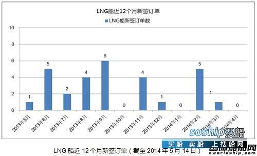 高速船船型? 热点船型关注：LNG船之二