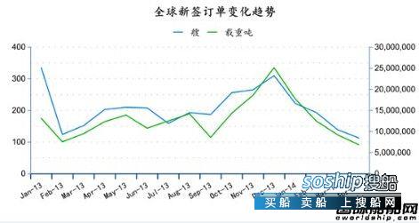 造船业2018会复苏吗 2014年4月全球造船业月报