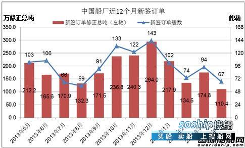 上海船厂最新订单 4月份中国船厂新船订单分析