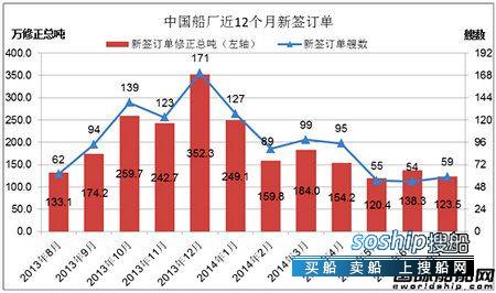 上海船厂最新订单 7月份中国船厂新船订单分析