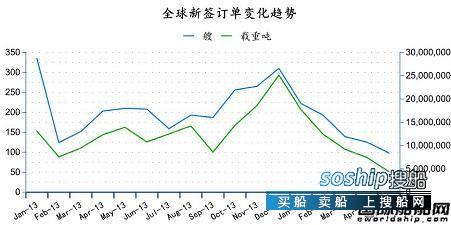 造船业2018会复苏吗 2014年6月全球造船业月报