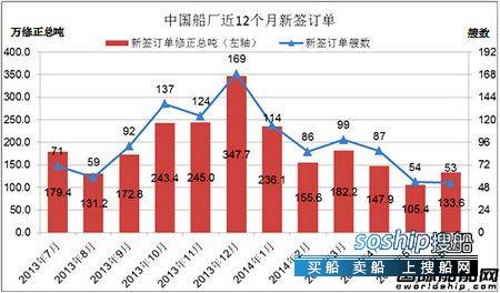 上海船厂最新订单 6月份中国船厂新船订单分析