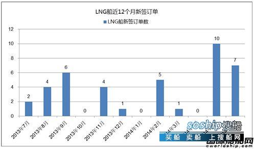 高速船船型? 热点船型关注：LNG船