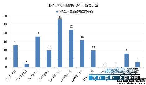 成品油船 热点船型关注：MR型成品油船