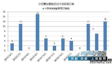 集装箱船 热点船型关注：小型集装箱船