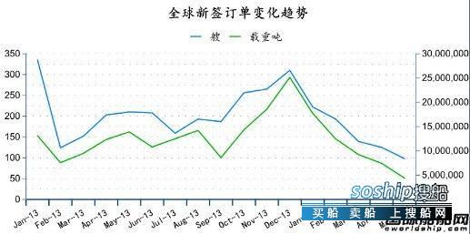 造船业2018会复苏吗 2014年5月全球造船业月报