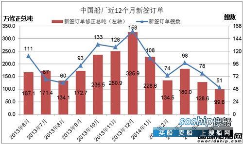 上海船厂最新订单 5月份中国船厂新船订单分析