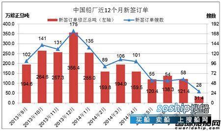 上海船厂最新订单 8月份中国船厂新船订单分析