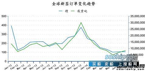 造船业2018会复苏吗 2014年7月全球造船业月报
