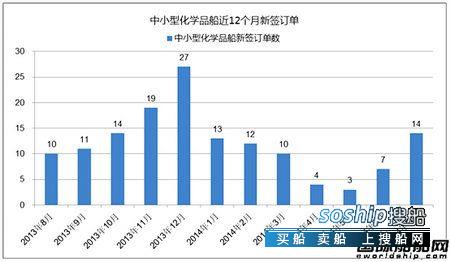 化学品船 热点船型关注：中小型化学品船
