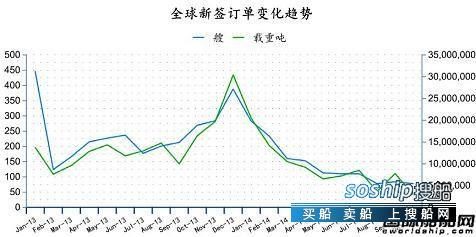 造船业2018会复苏吗 2014年10月全球造船业月报