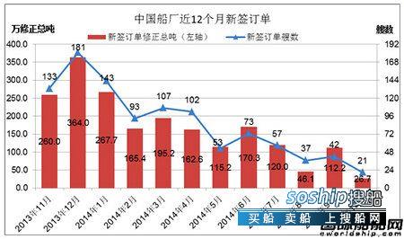 上海船厂最新订单 10月份中国船厂新船订单分析