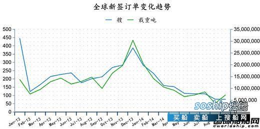 造船业2018会复苏吗 2014年9月全球造船业月报
