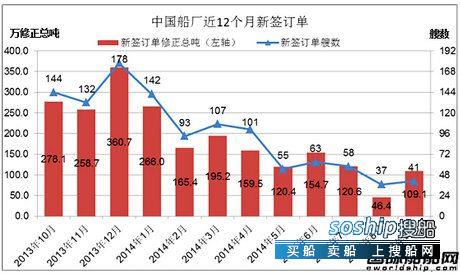 上海船厂最新订单 9月份中国船厂新船订单分析