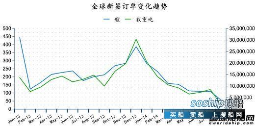造船业2018会复苏吗 2014年8月全球造船业月报