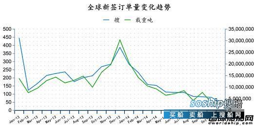 造船业2018会复苏吗 2014年11月全球造船业月报