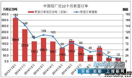 上海船厂最新订单 11月份中国船厂新船订单分析