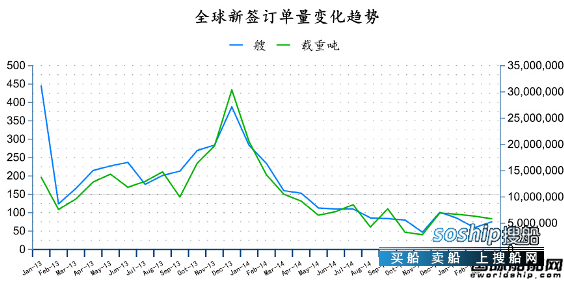 造船业2018会复苏吗 2015年3月全球造船业月报