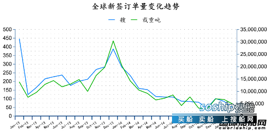 造船业2018会复苏吗 2015年2月全球造船业月报