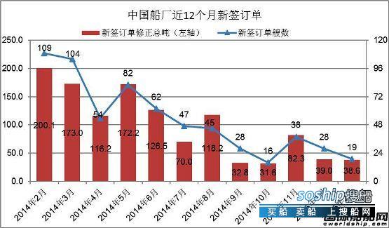 上海船厂最新订单 2015年2月中国船厂新船订单分析
