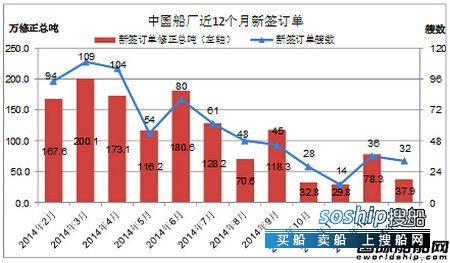 上海船厂最新订单 2015年1月中国船厂新船订单分析