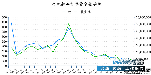 造船业2018会复苏吗 2014年12月全球造船业月报