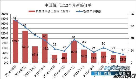上海船厂最新订单 2015年5月中国船厂新船订单分析