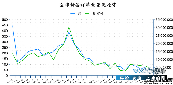 造船业2018会复苏吗 2015年4月全球造船业月报