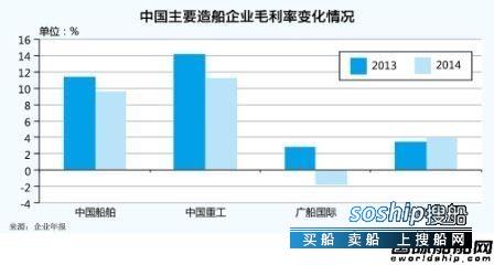 细胞分化的概念 去年船企业绩分化明显