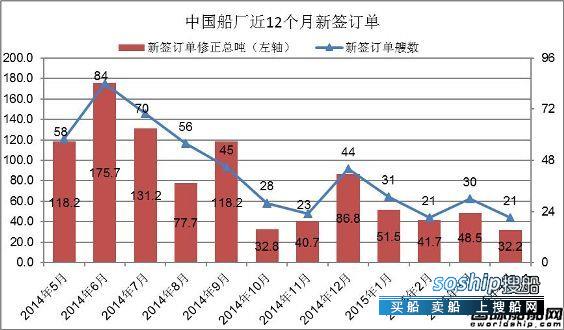 上海船厂最新订单 2015年4月中国船厂新船订单分析