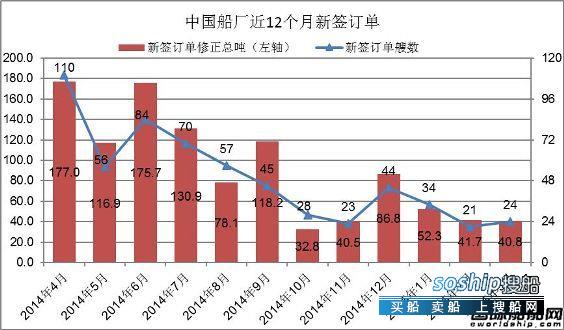 上海船厂最新订单 2015年3月中国船厂新船订单分析