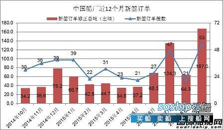 上海船厂最新订单 2015年9月中国船厂新船订单分析