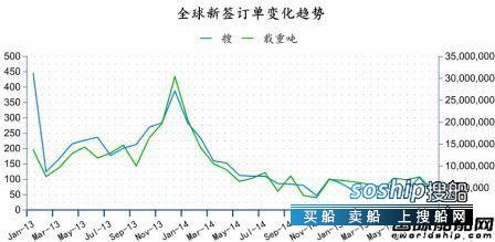 造船业2018会复苏吗 2015年8月全球造船业月报