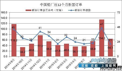 上海船厂最新订单 2015年8月中国船厂新船订单分析