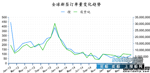 造船业2018会复苏吗 2015年7月全球造船业月报