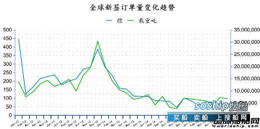 造船业2018会复苏吗 2015年6月全球造船业月报