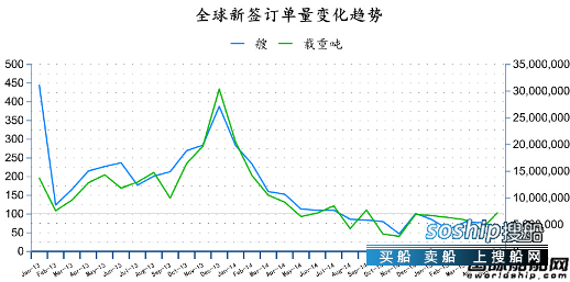 造船业2018会复苏吗 2015年5月全球造船业月报