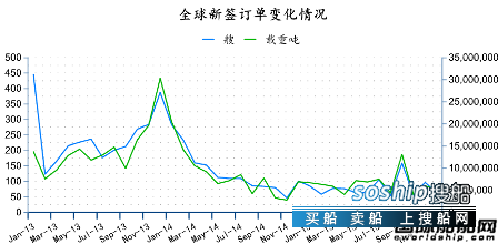 造船业2018会复苏吗 2015年12月全球造船业月报