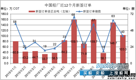 上海船厂最新订单 2015年12月中国船厂新船订单分析